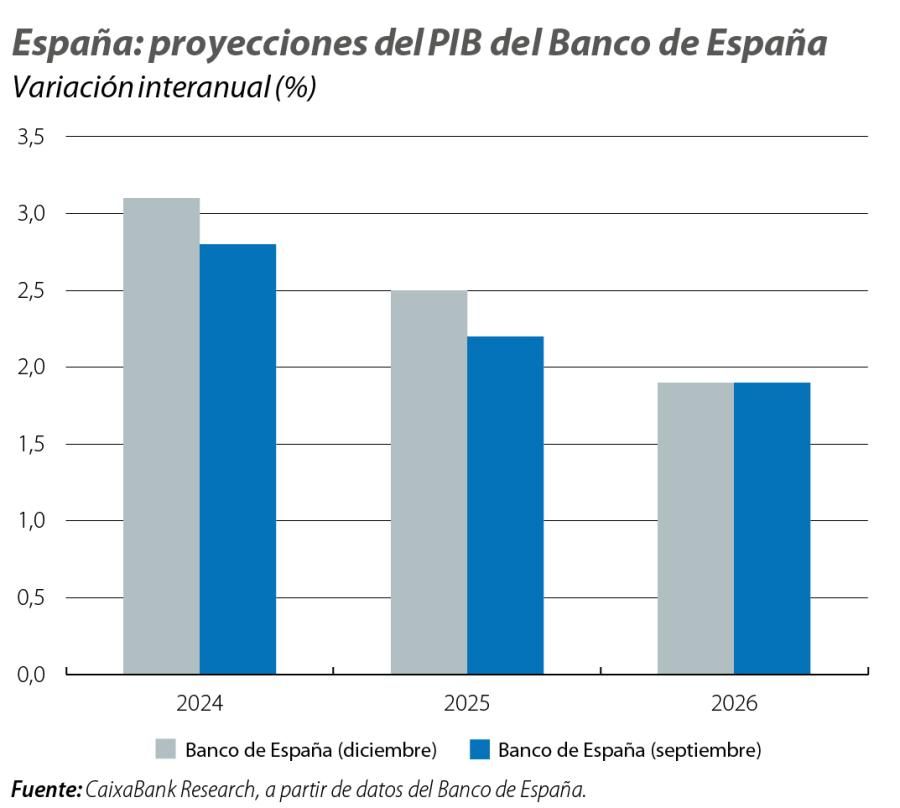 España: proyecciones del PIB del Banco de España