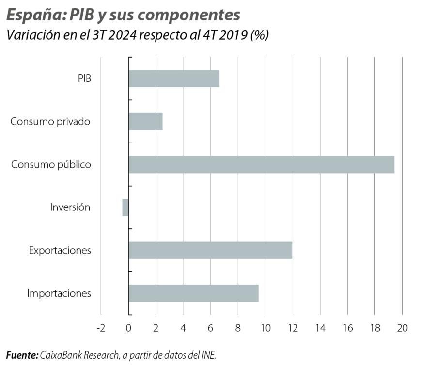 España: PIB y sus componentes
