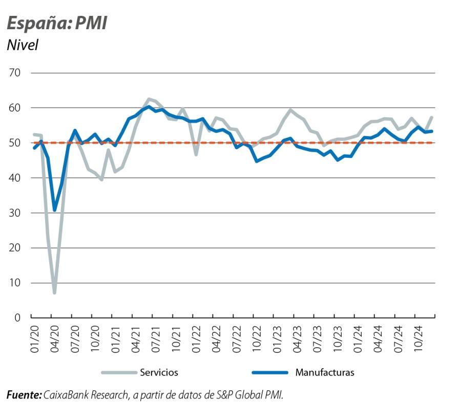 España: PMI