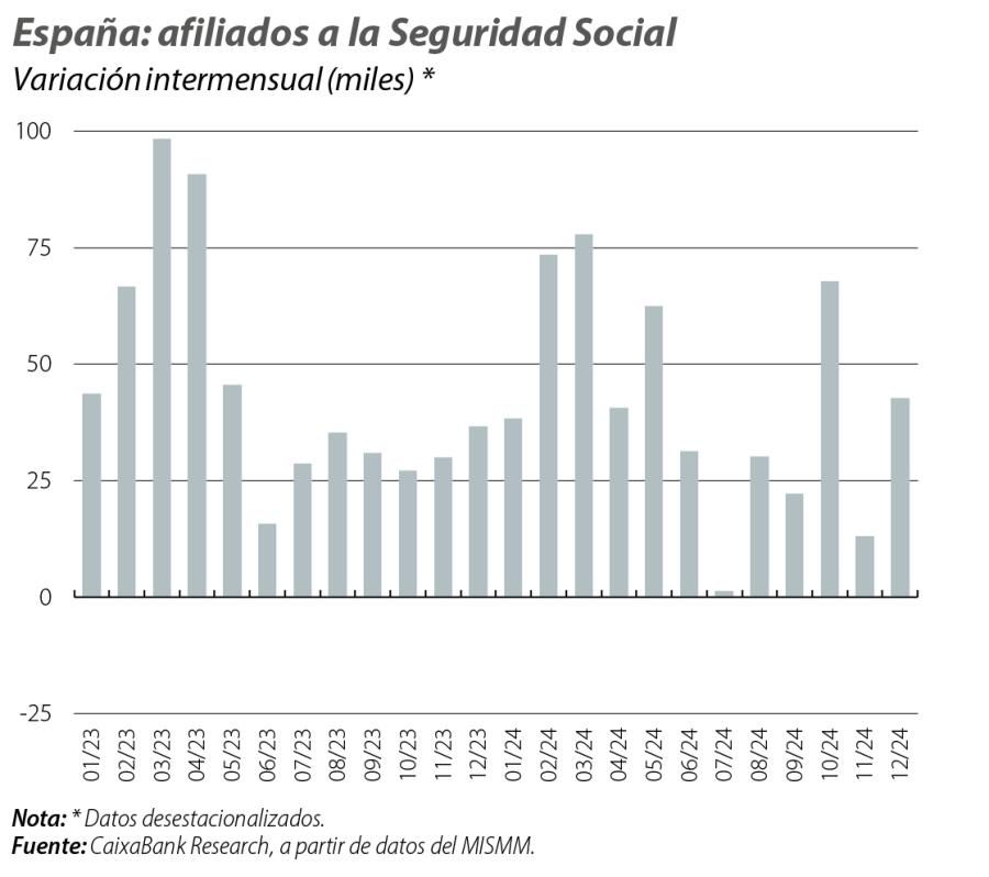 España: afiliados a la Seguridad Social