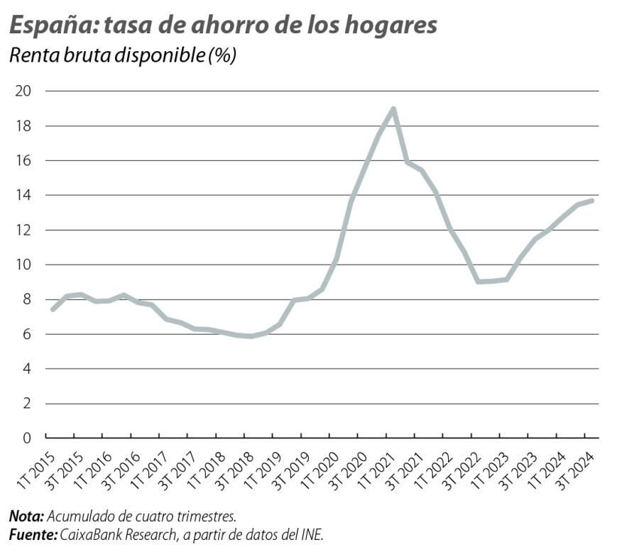 España: tasa de ahorro de los hogares
