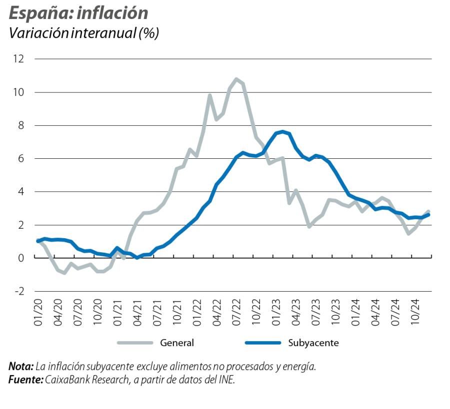 España: inflación