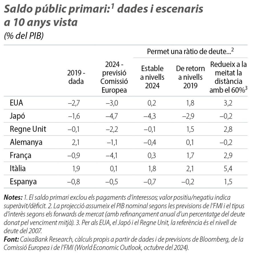 Saldo públic primari: dades i escenaris a 10 anys vista