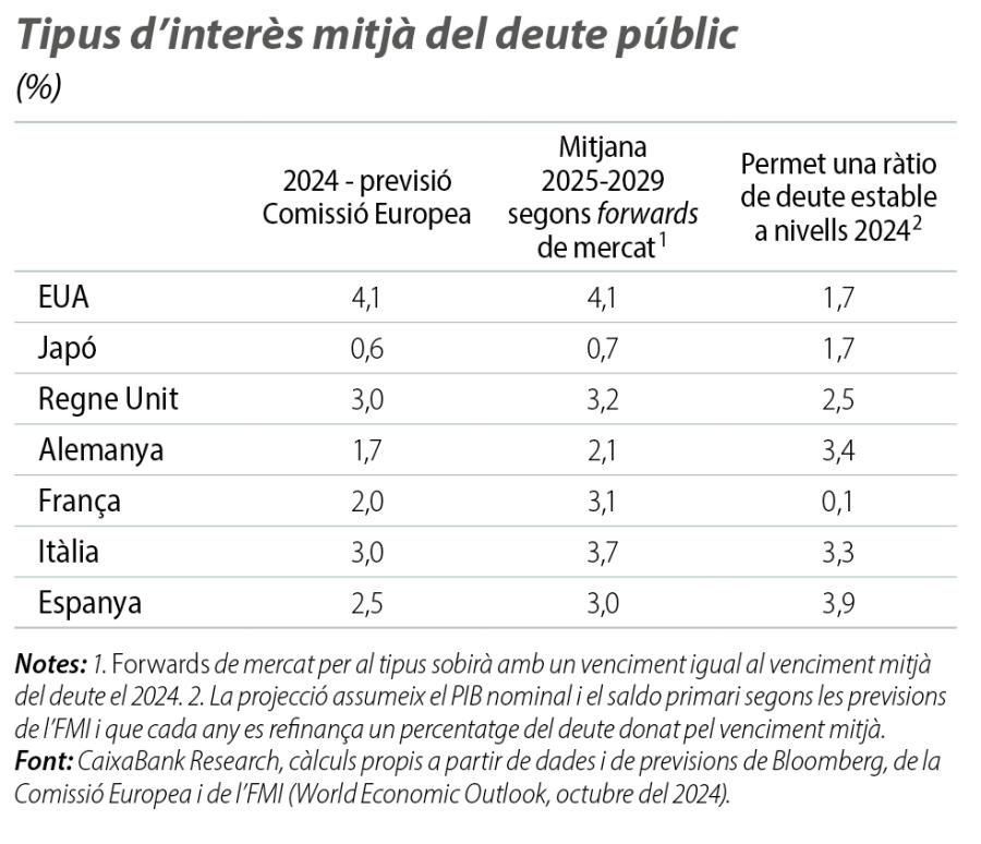 Tipus d’interès mitjà del deute públic