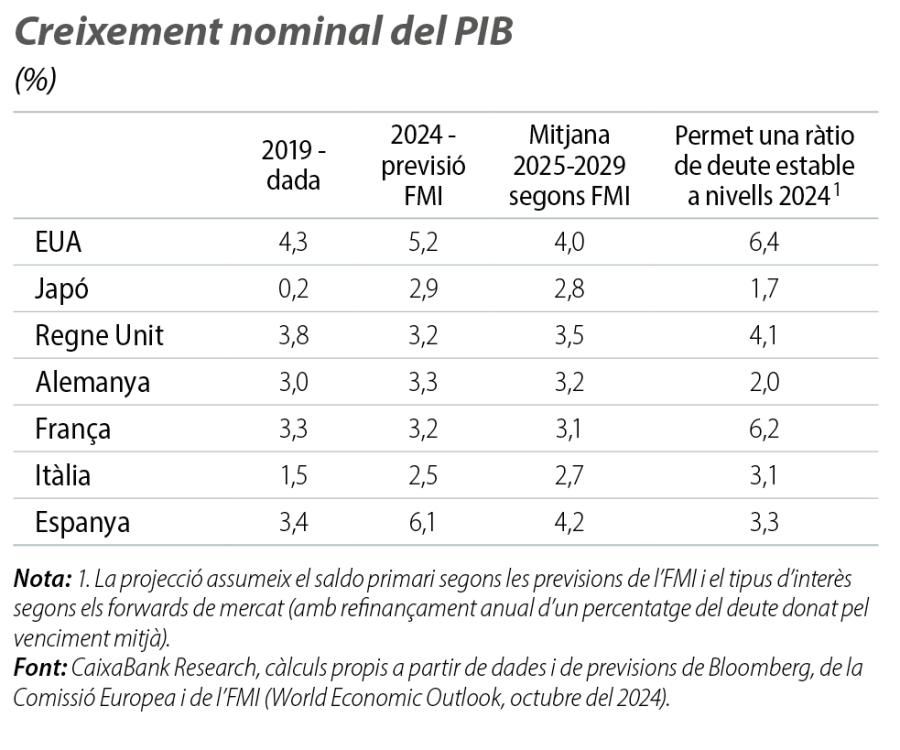 Creixement nominal del PIB