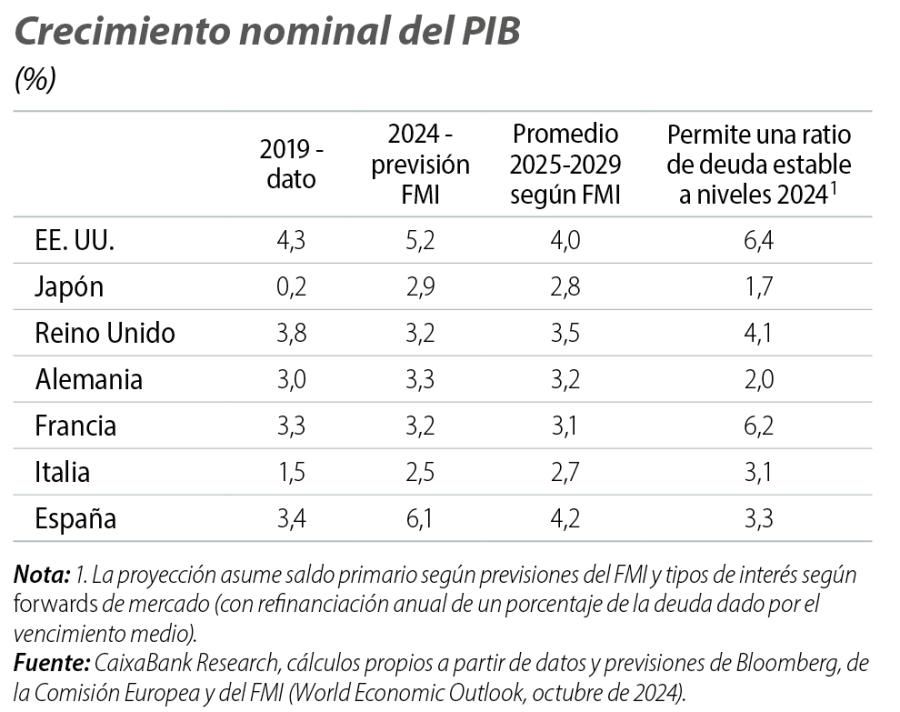 Crecimiento nominal del PIB
