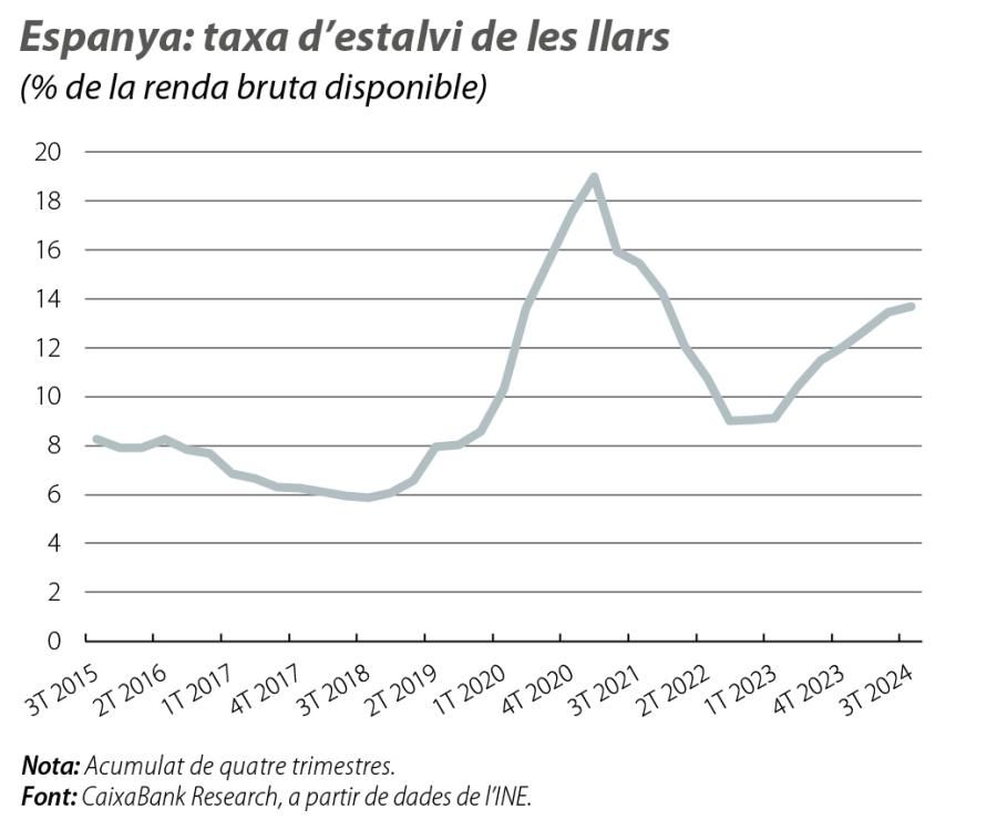 Espanya: taxa d’estalvi de les llars