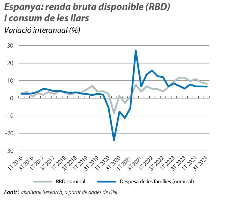 Espanya: renda bruta disponible (RBD) i consum de les llars