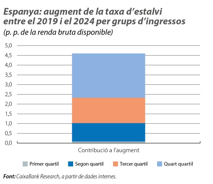 Espanya: augment de la taxa d’estalvi entre el 2019 i el 2024 per grups d’ingressos