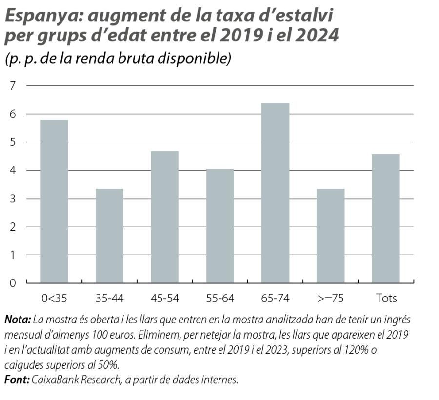 Espanya: augment de la taxa d’estalvi per grups d’edat entre el 2019 i el 2024