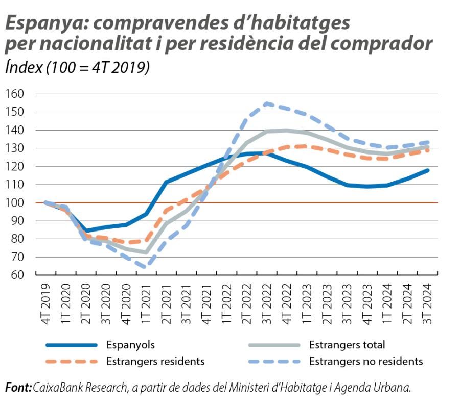 Espanya: compravendes d’habitatges per nacionalitat