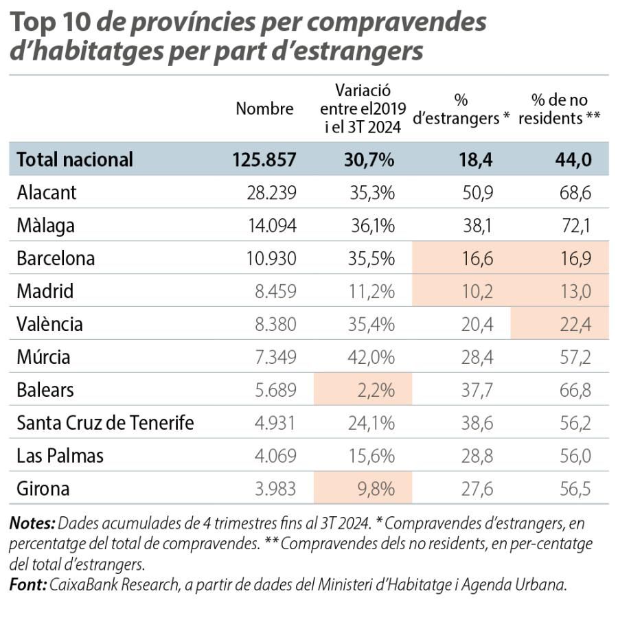Top 10 de províncies per compravendes d’habitatges per part d’estrangers