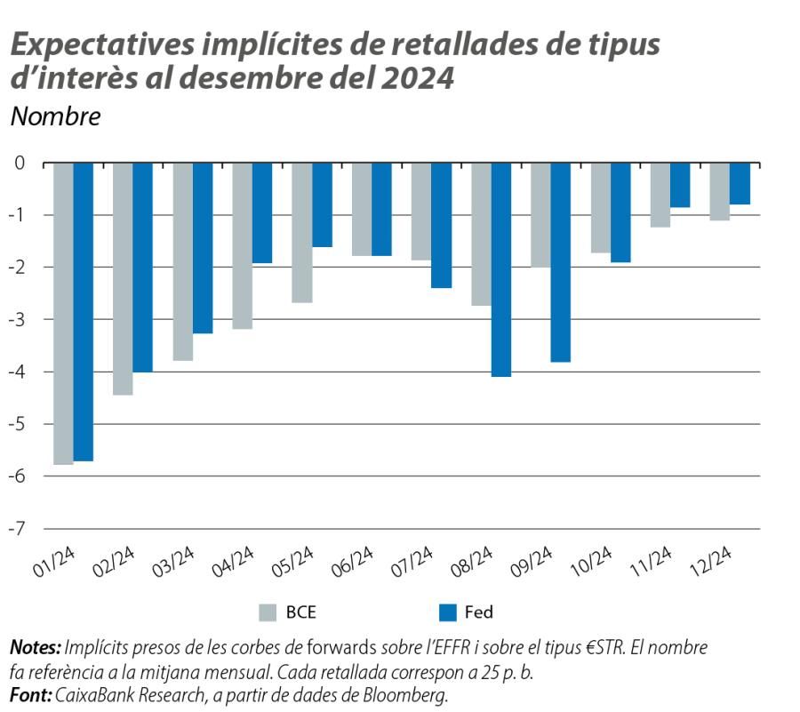 Expectatives implícites de retallades de tipus d’interès al desembre del 2024