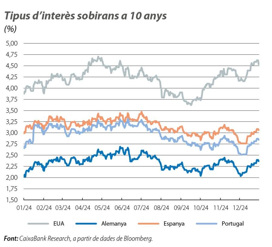 Tipus d’interès sobirans a 10 anys