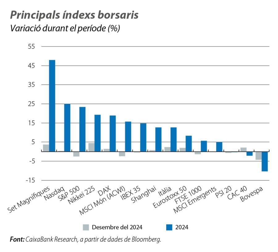 Principals índexs borsaris