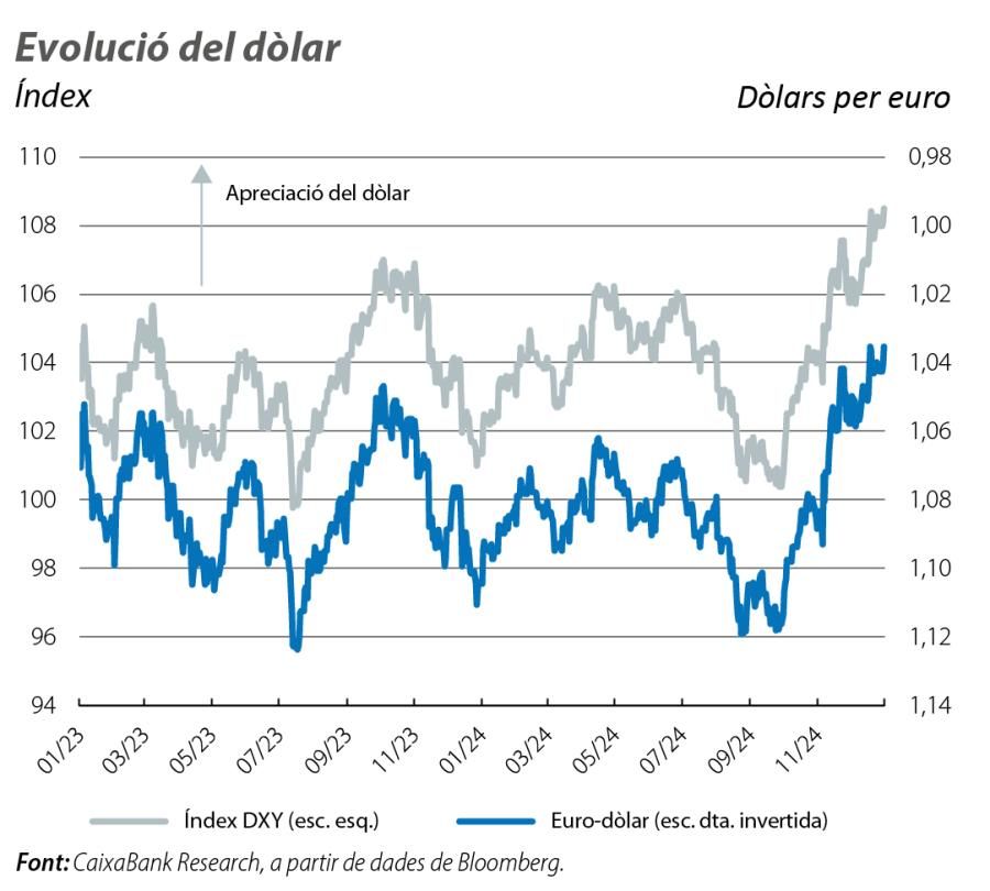 Evolució del dòlar