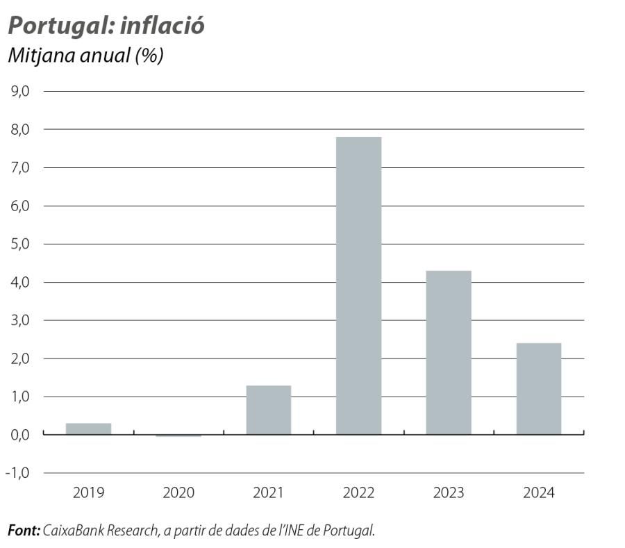 Portugal: inflació