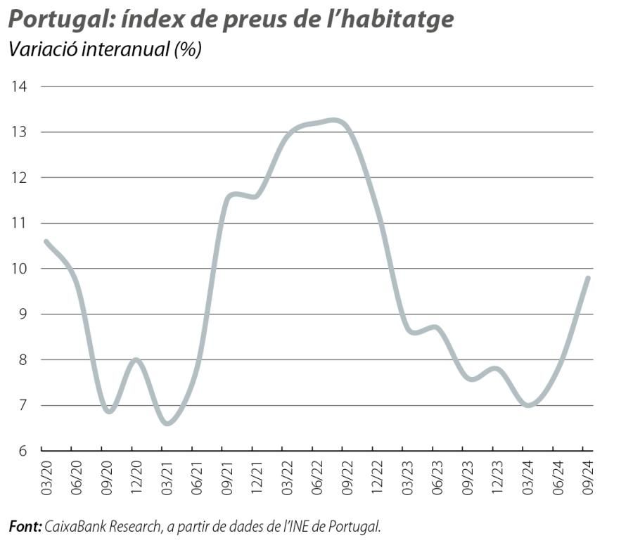 Portugal: índex de preus de l’habitatge