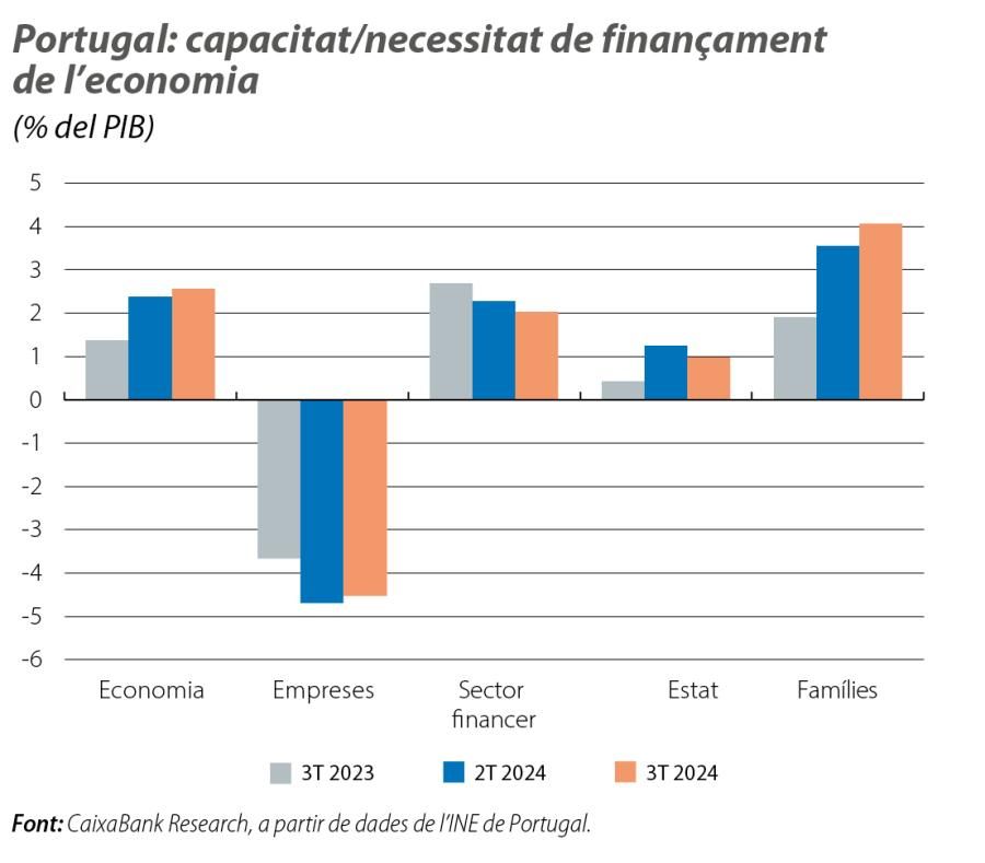 Portugal: capacitat/necessitat de finançament de l’economia