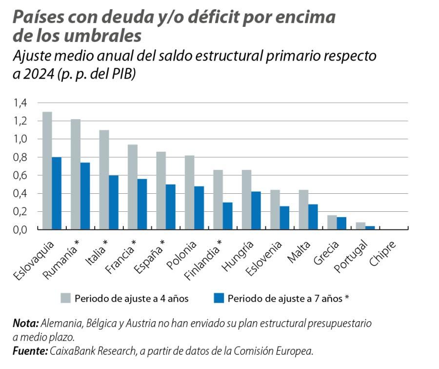 Países con deuda y/o déficit por encima de los umbrales