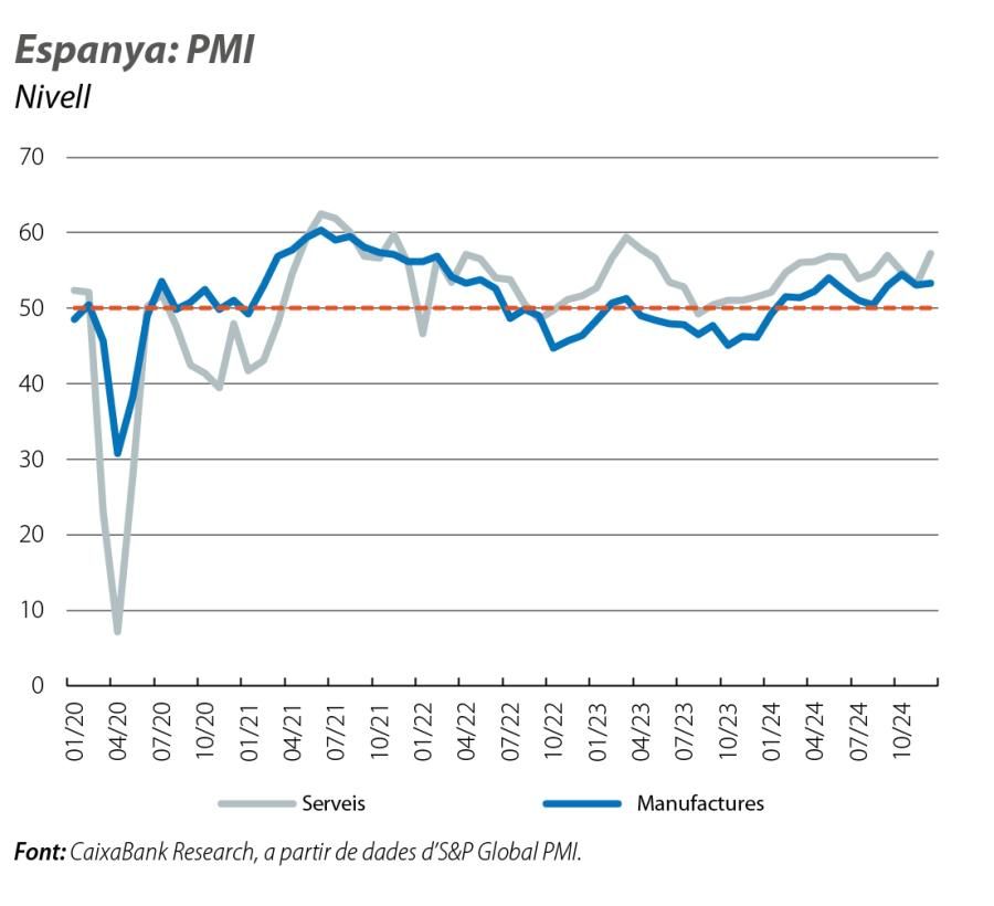 Espanya: PMI