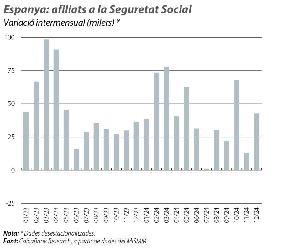 Espanya: afiliats a la Seguretat Social