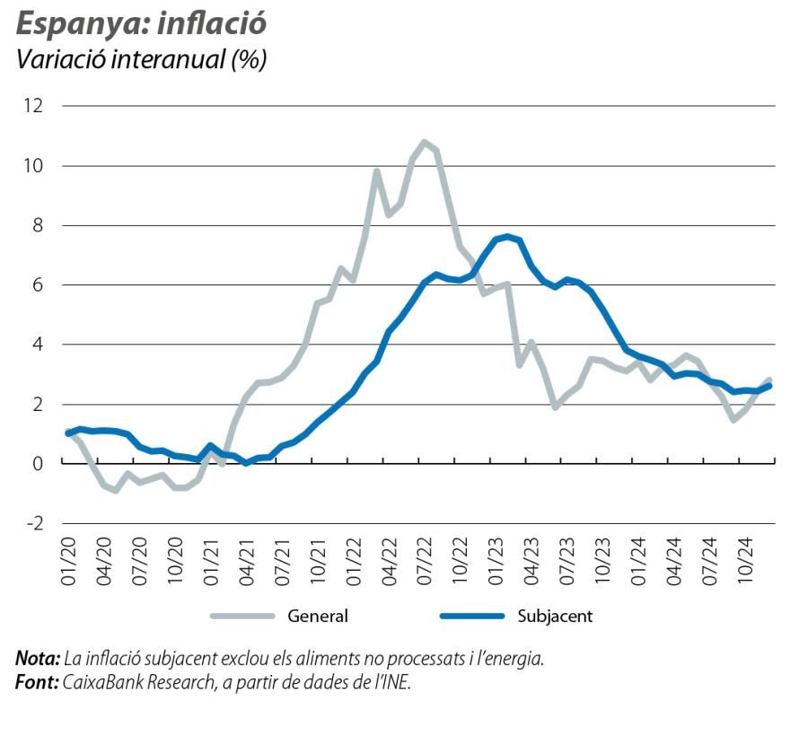 Espanya: inflació