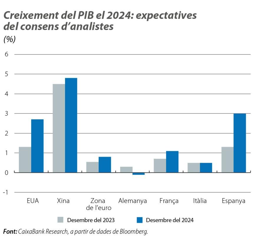 Creixement del PIB el 2024: expectatives del consens d’analistes