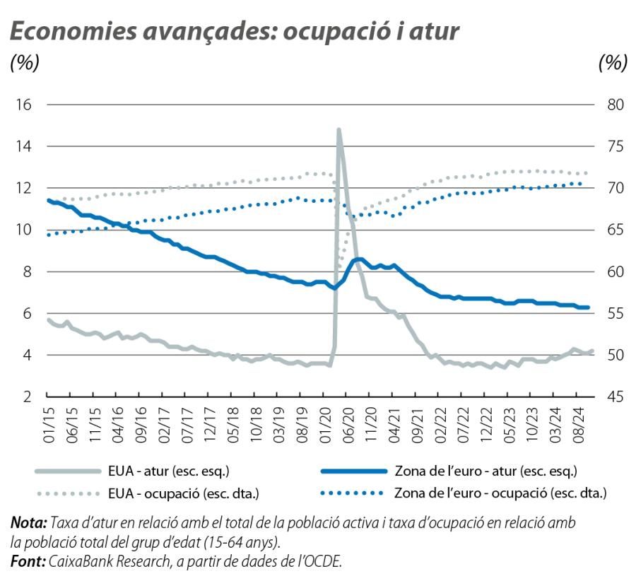 Economies avançades: ocupació i atur