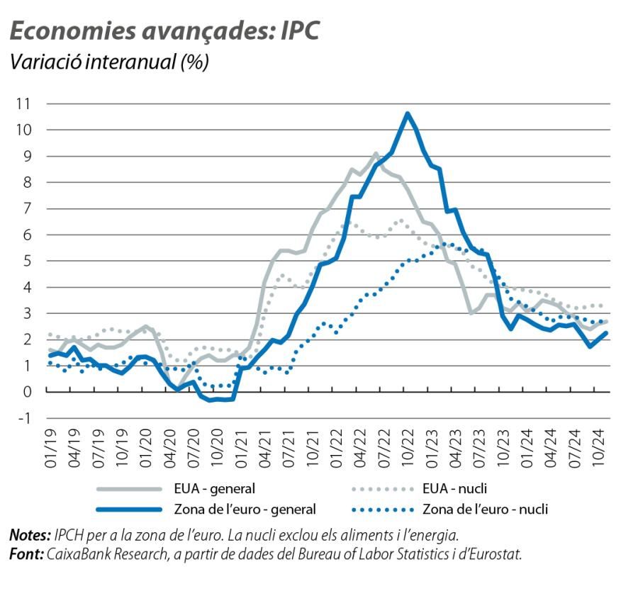 Economies avançades: IPC