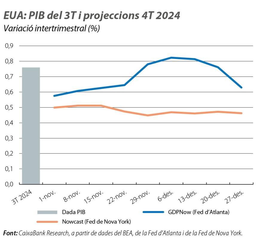 EUA: PIB del 3T i projeccions 4T 2024