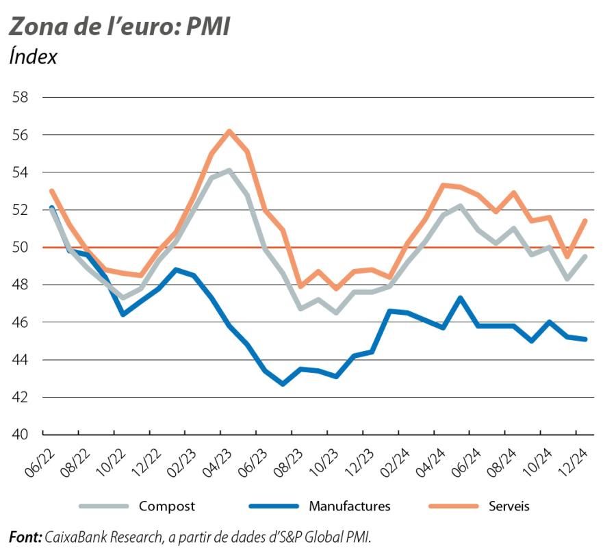 Zona de l’euro: PMI