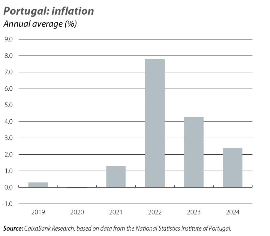 Portugal: inflation