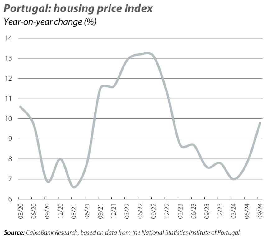 Portugal: housing price index