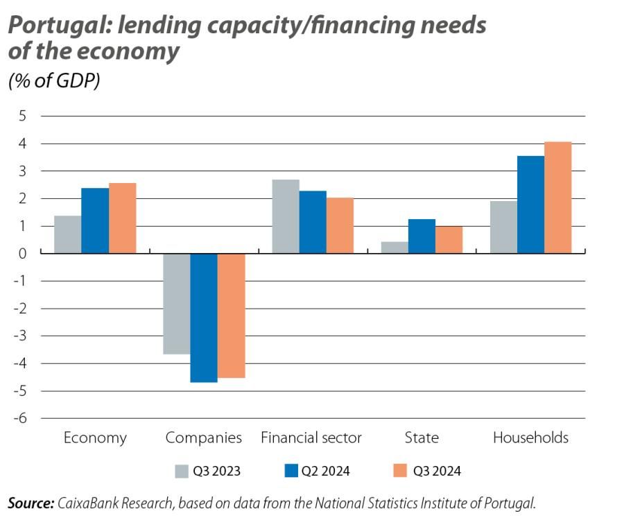 Portugal: lending capacity/financing needs of the economy