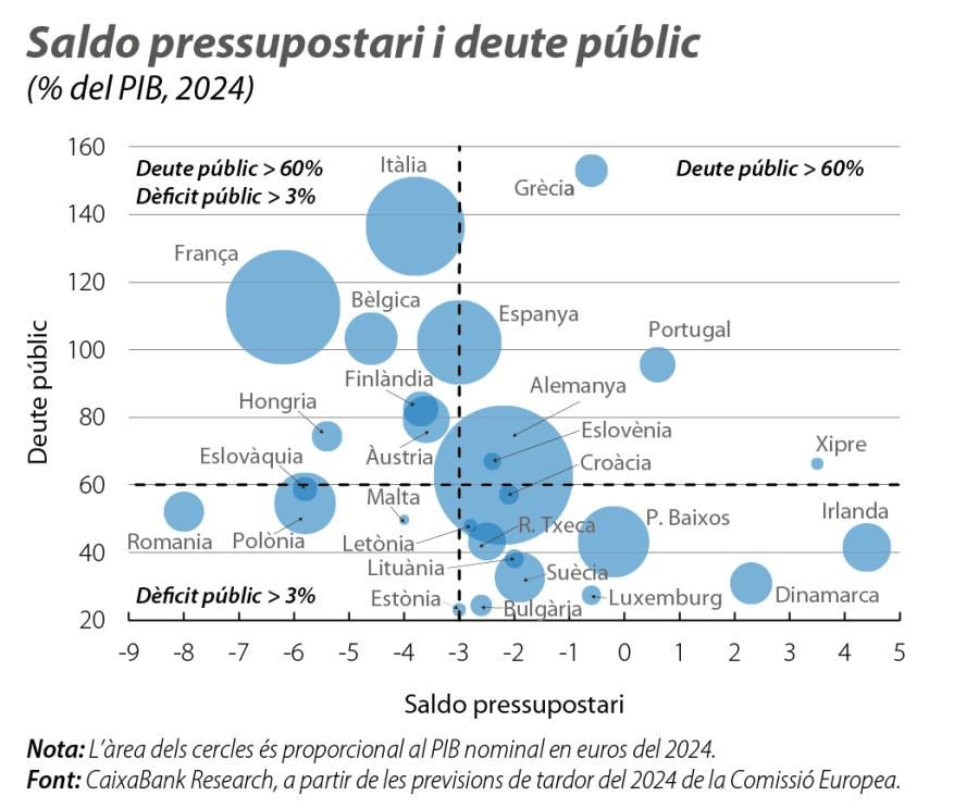 Saldo pressupostari i deute públic