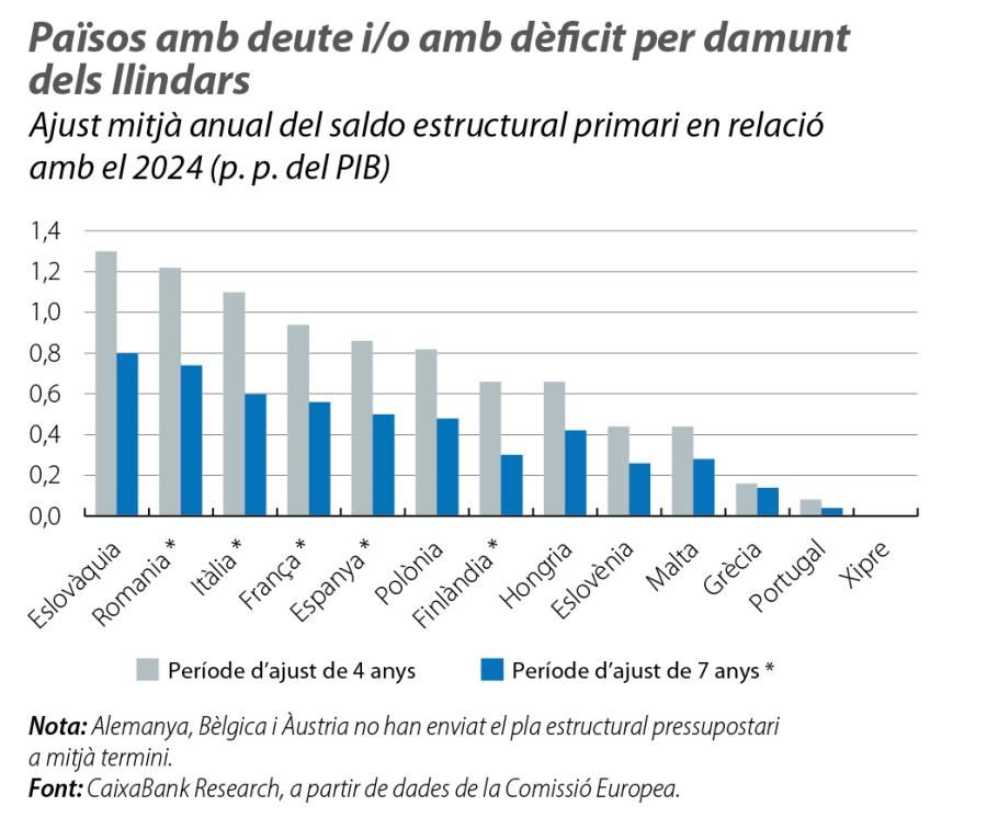 Països amb deute i/o amb dèficit per damunt dels llindars