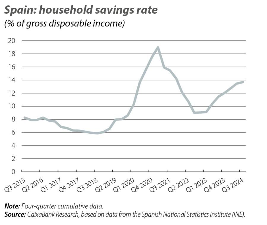 Spain: household savings rate