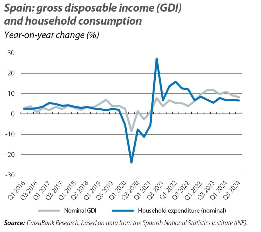 Spain: gross disposable income (GDI) and household consumption