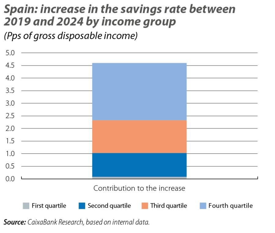 Spain: increase in the savings rate between 2019 and 2024 by income group