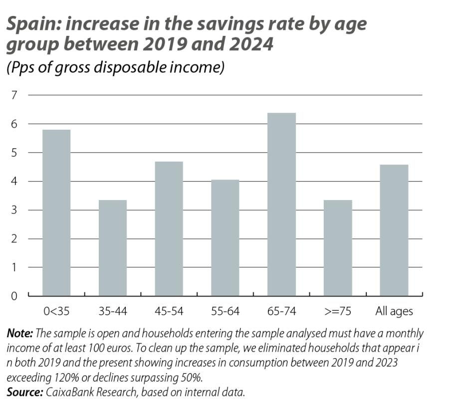 Spain: increase in the savings rate by a ge group between 2019 and 2024
