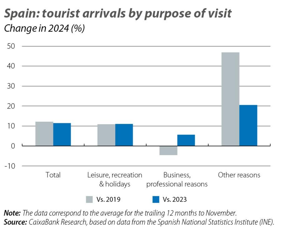 Spain: to urist arrivals by purpose of visit