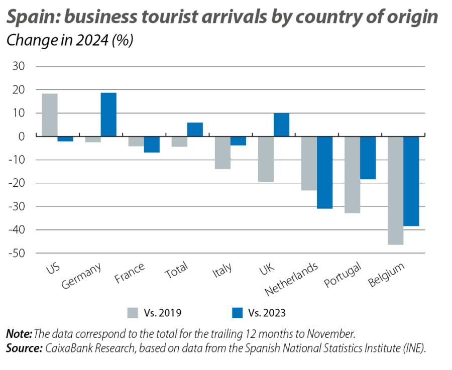 Spain: busine ss tourist arrivals by country of origin
