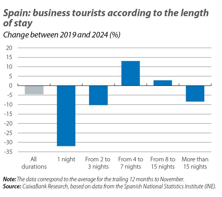 Spain: business tourists according to the length of stay