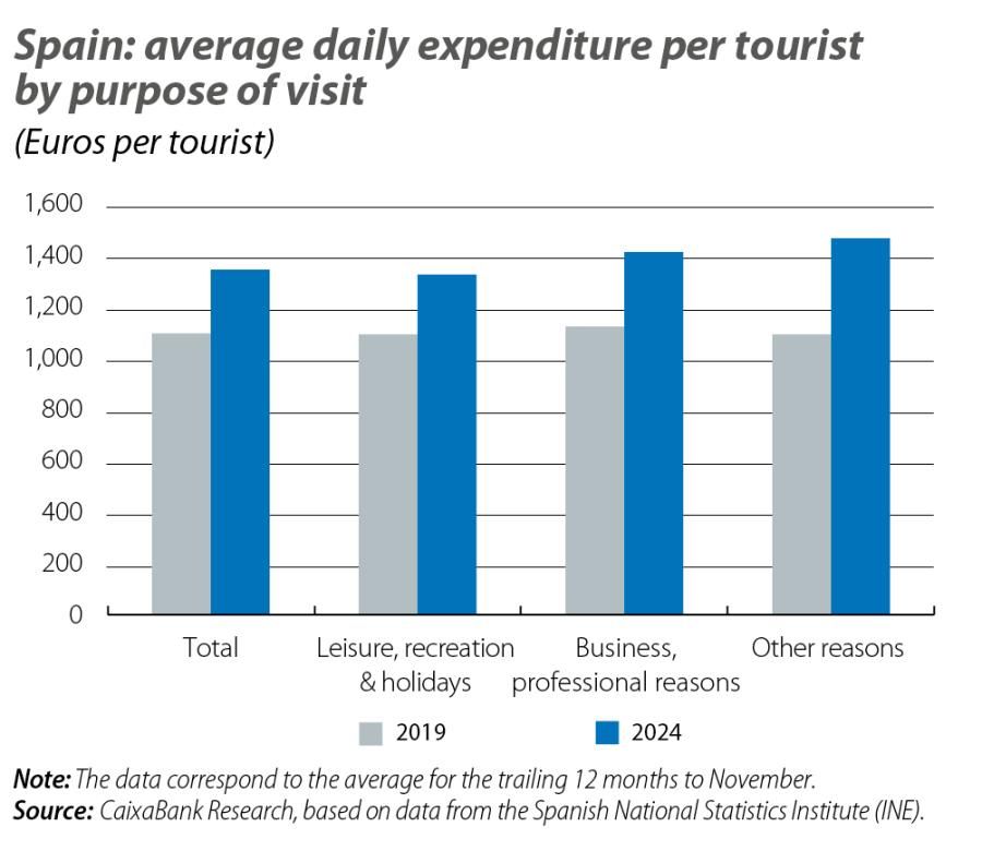 Spain: average daily expenditure per to urist by purpose of visit