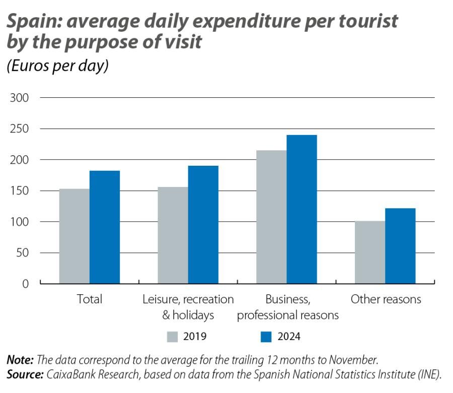 Spain: average daily expenditure per tourist by the purpose of visit