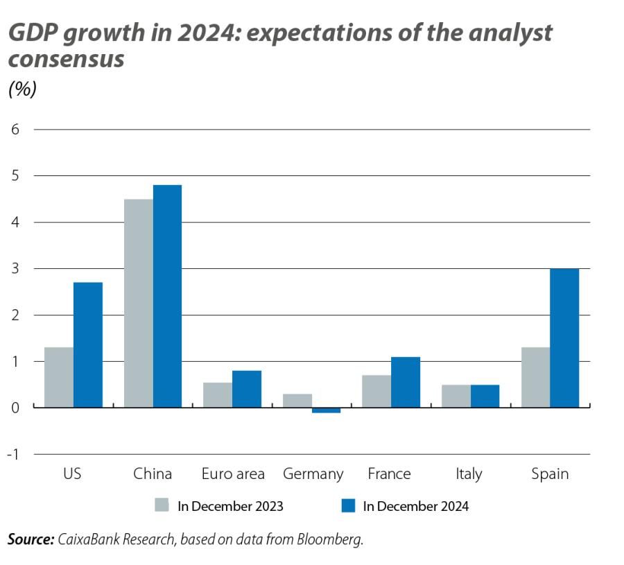 GDP growth in 2024: expectations of the a nalyst consensus