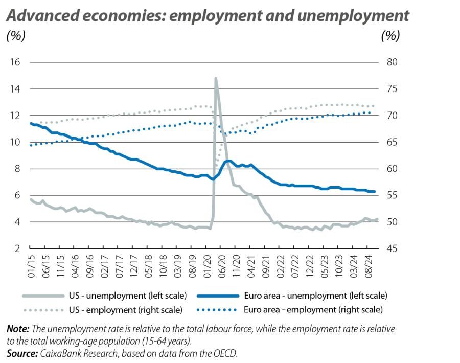 Advanced economies: employment and unemployment
