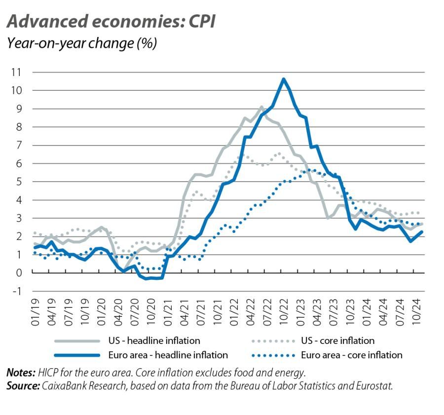Advanced economies: CPI