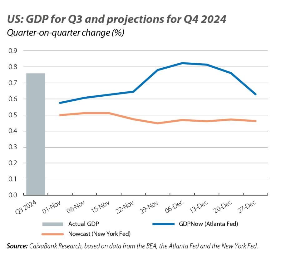 US: GDP for Q3 and projections for Q4 2024